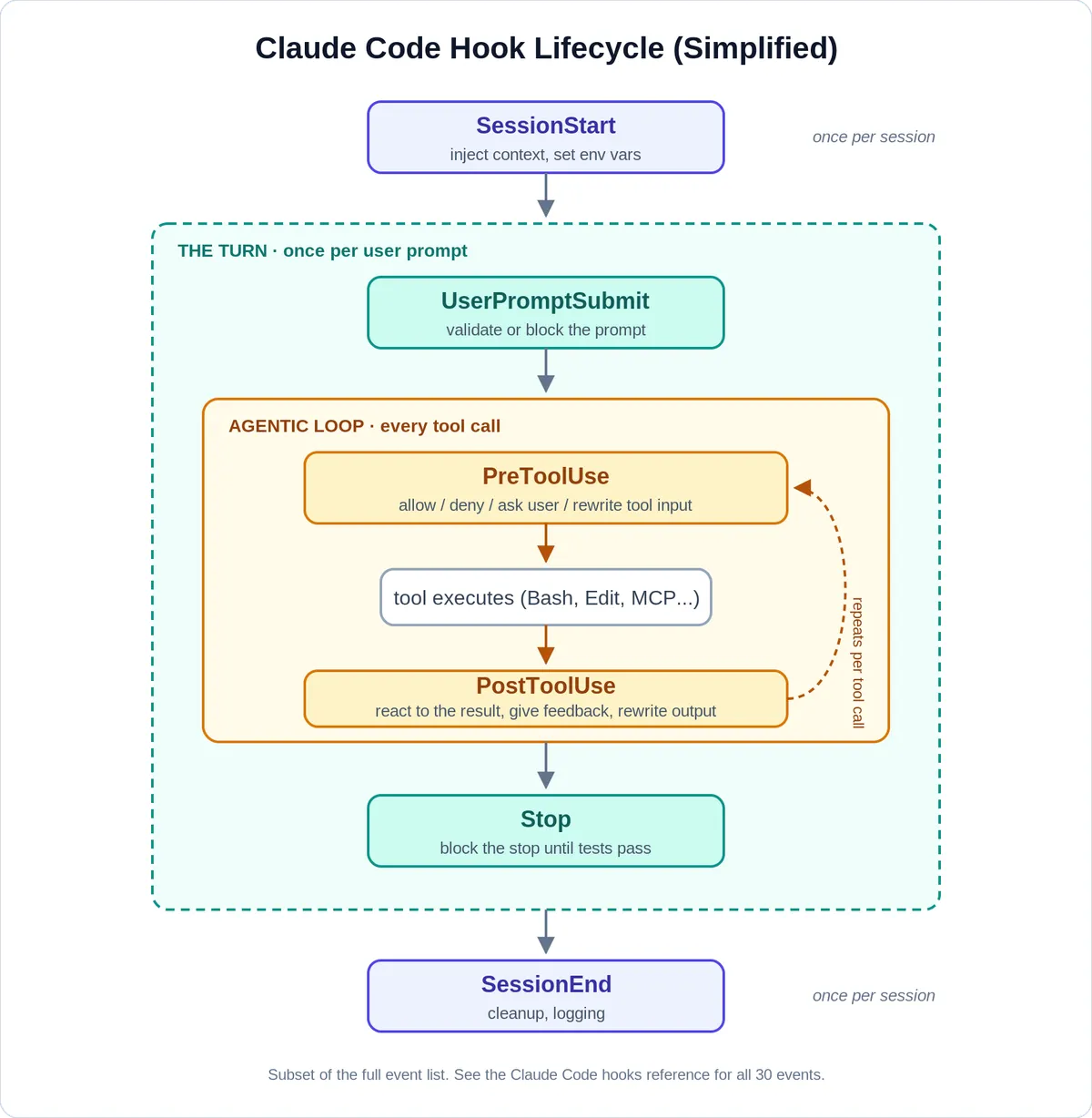 Simplified Claude Code hook lifecycle diagram