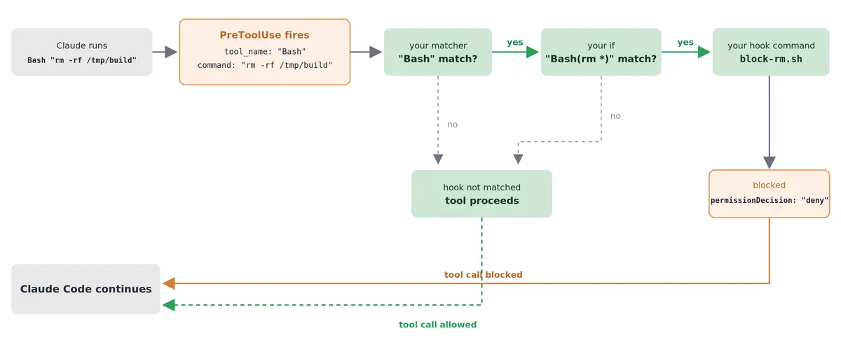 Flow of a PreToolUse hook blocking an rm -rf command