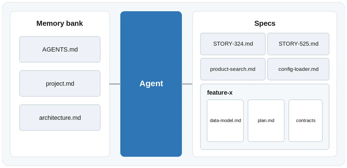An agent in the center connected to a memory bank of markdown files on the left, including AGENTS.md, project.md, and architecture.md, and a set of spec files on the right, including story files, product-search.md, config-loader.md, and a feature-x group with data-model.md, plan.md, and contracts.