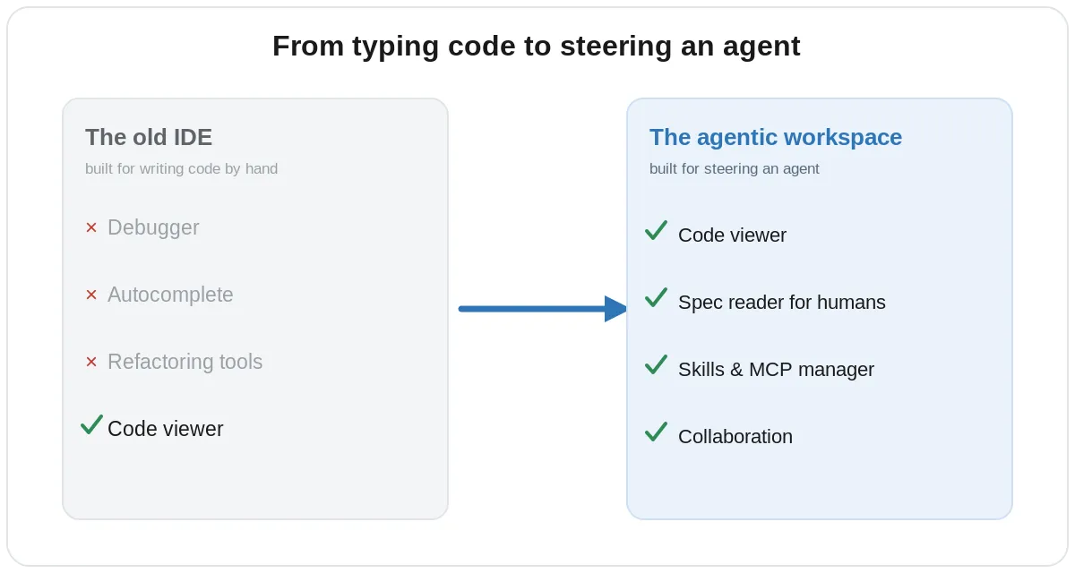 Comparison diagram. The old IDE, built for writing code by hand, drops the debugger, autocomplete, and refactoring tools but keeps the code viewer. The agentic workspace, built for steering an agent, keeps a code viewer, a spec reader for humans, a skills and MCP manager, and collaboration.