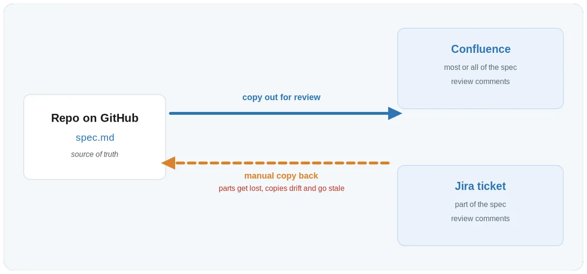 Flow diagram. The spec lives in the repo on GitHub as the source of truth. It is copied out for review into a Confluence page, which holds most or all of the spec, and a Jira ticket, which holds part of it. Review comments are collected there, then changes are copied back into the repo by hand, so parts get lost and the copies drift and go stale.