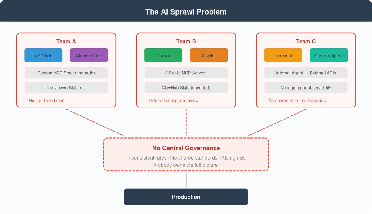 The AI Sprawl Problem