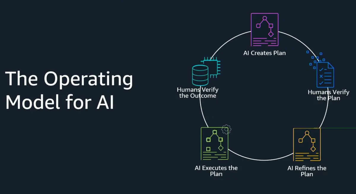 AWS re:Invent 2025 - Spec-driven development with Kiro (DEV314)
