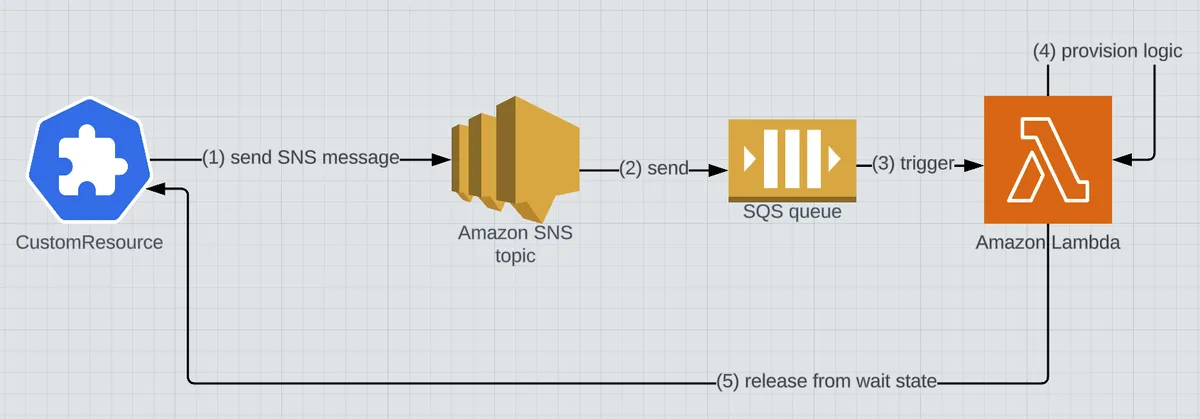 SNS-Backed Custom Resource Flow