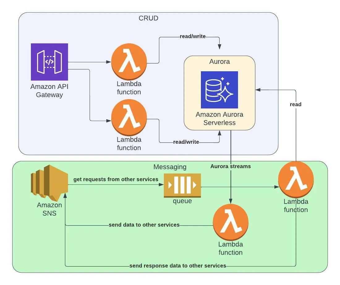 booking service constructs