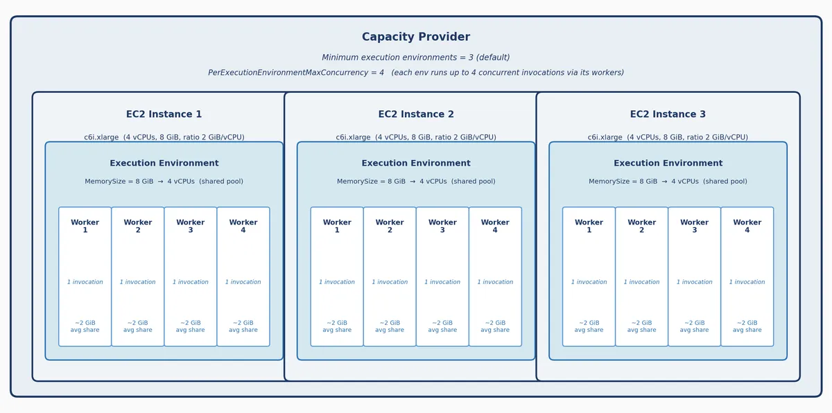 An EC2 instance hosts multiple execution environments, each with its own memory pool shared by Python processes serving concurrent invocations.
