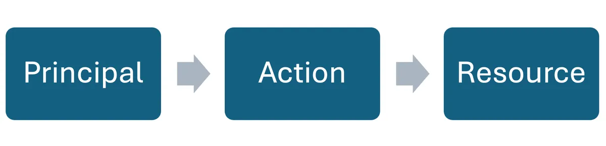 Authorization relationship