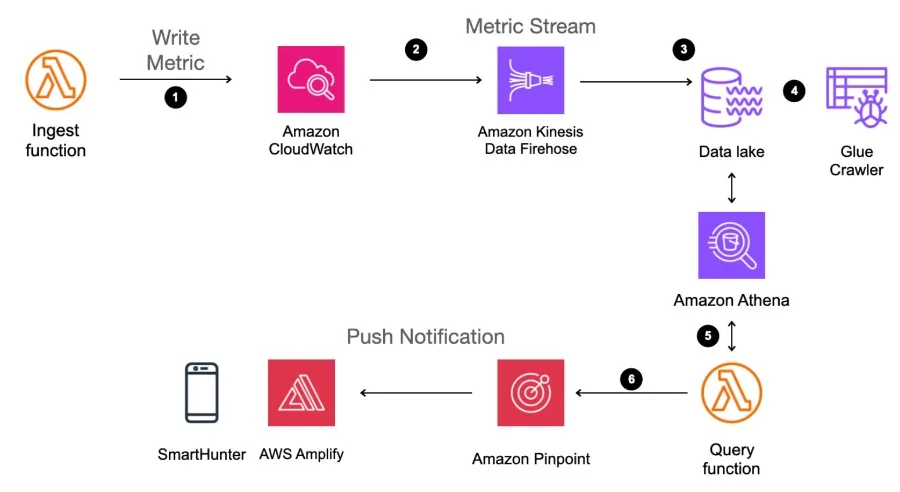 Solution High Level Overview