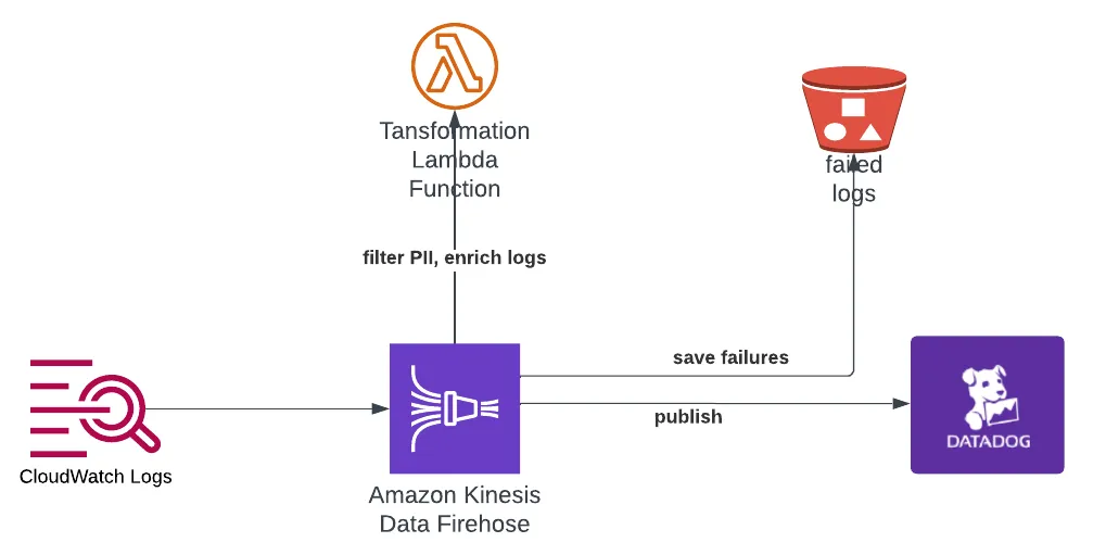 Firehose to third party