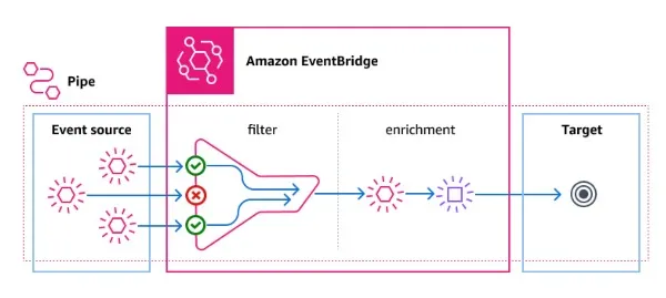EB pipes - https://docs.aws.amazon.com/eventbridge/latest/userguide/eb-pipes.html