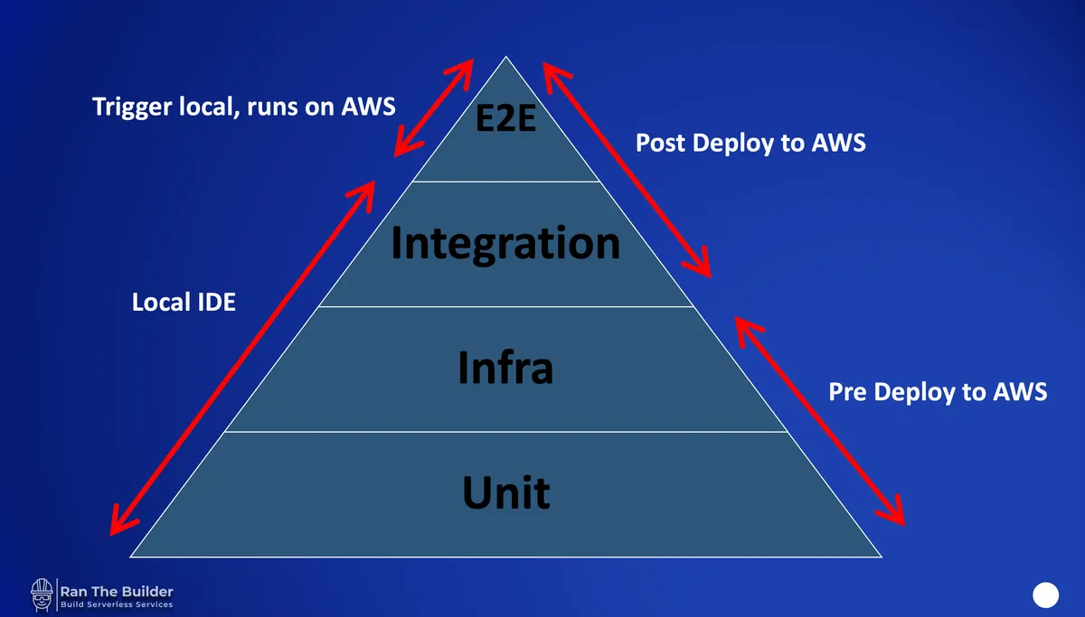  Serverless testing pyramid