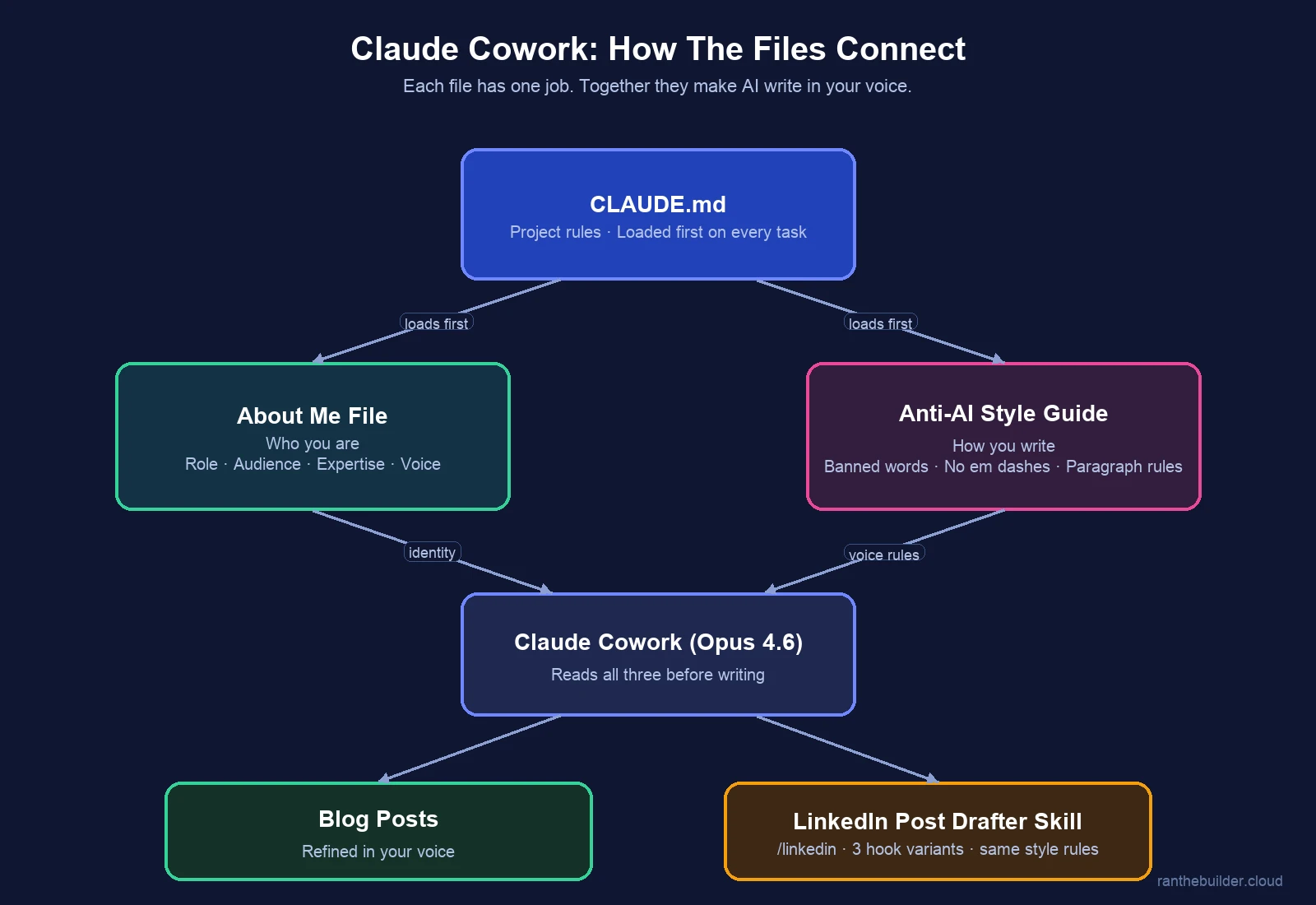 Diagram showing how CLAUDE.md, the About Me file, and the Anti-AI Style Guide feed into Claude Cowork, which then powers blog posts and the LinkedIn Post Drafter skill
