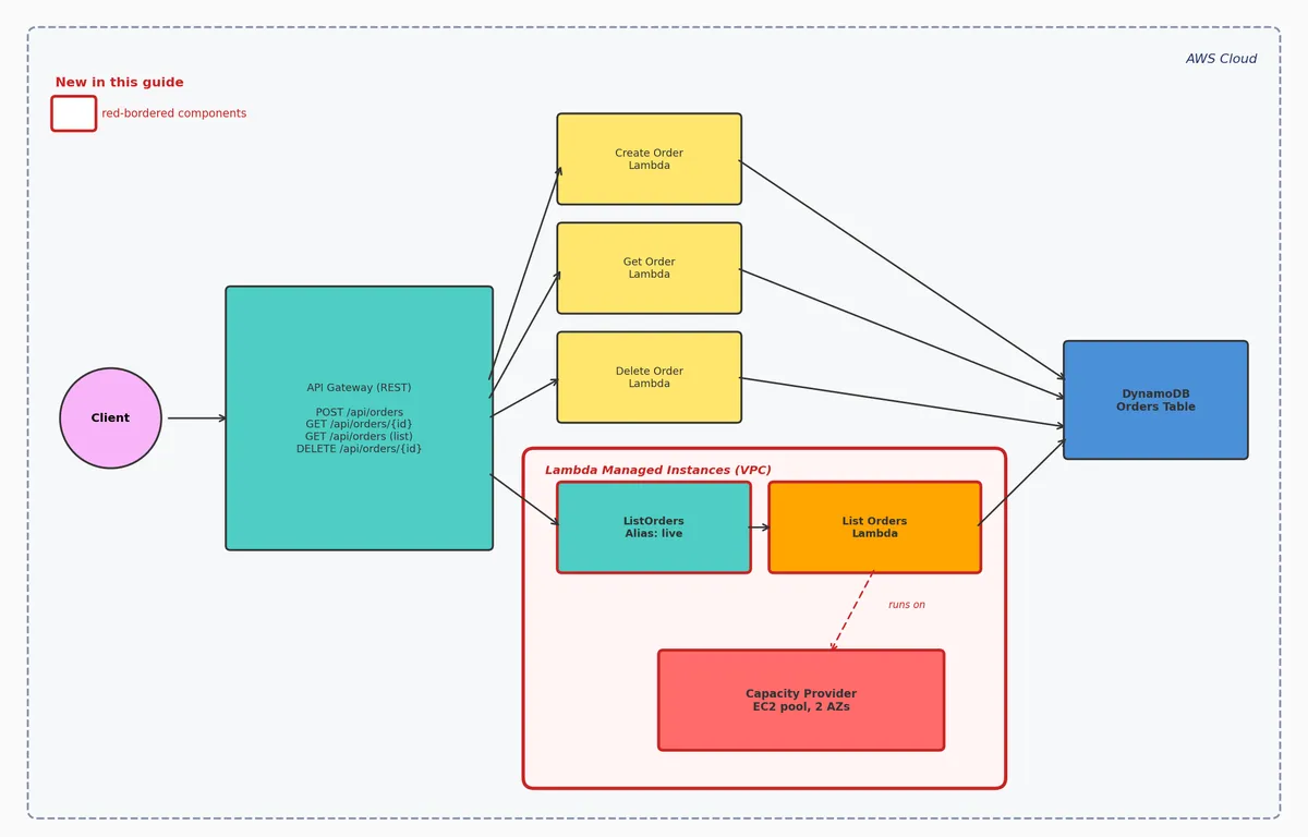 Architecture showing the existing cookbook stack (API Gateway, Create/Get/Delete Lambdas, AppConfig, DynamoDB) plus the new List Orders Lambda on Managed Instances behind a published alias inside a VPC capacity provider.