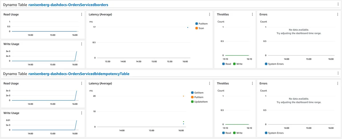 Low Level Dashboard bottom part