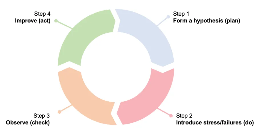 Picture 2: Chaos Engineering Steps