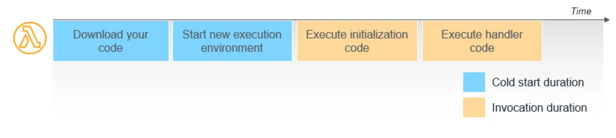 Cold starts and latency