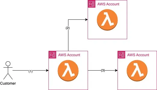 service to service, different accounts