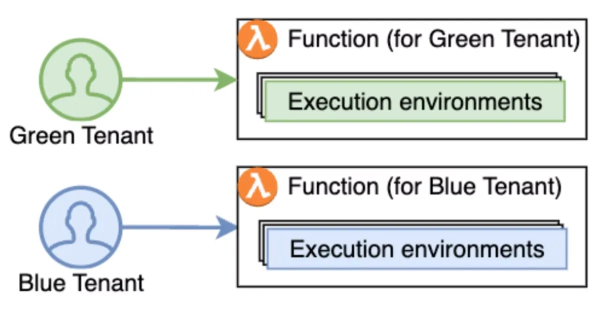 https://aws.amazon.com/blogs/compute/building-multi-tenant-saas-applications-with-aws-lambdas-new-tenant-isolation-mode/