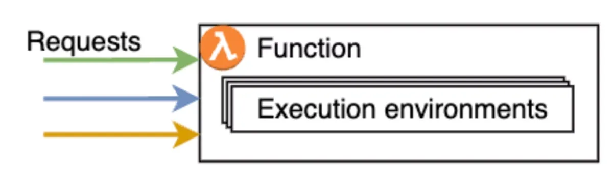 https://aws.amazon.com/blogs/compute/building-multi-tenant-saas-applications-with-aws-lambdas-new-tenant-isolation-mode/