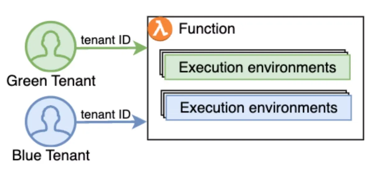 https://aws.amazon.com/blogs/compute/building-multi-tenant-saas-applications-with-aws-lambdas-new-tenant-isolation-mode/