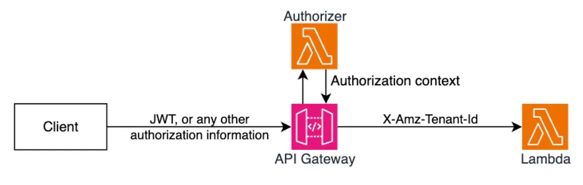 https://aws.amazon.com/blogs/compute/building-multi-tenant-saas-applications-with-aws-lambdas-new-tenant-isolation-mode/