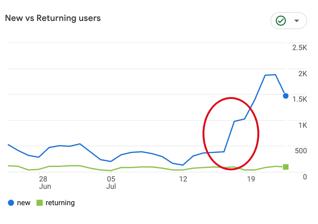 GA4 chart of daily new users tripling before July 19 while returning users stay flat