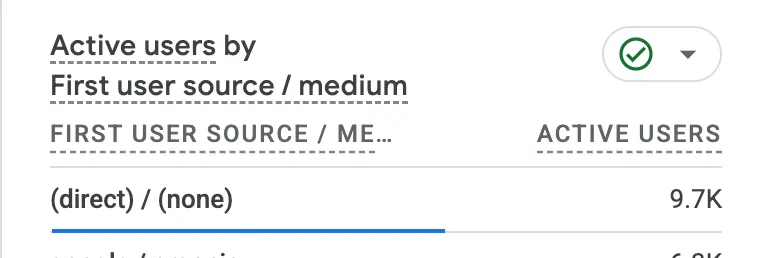 GA4 acquisition report showing the surge arriving as direct traffic with no referrer