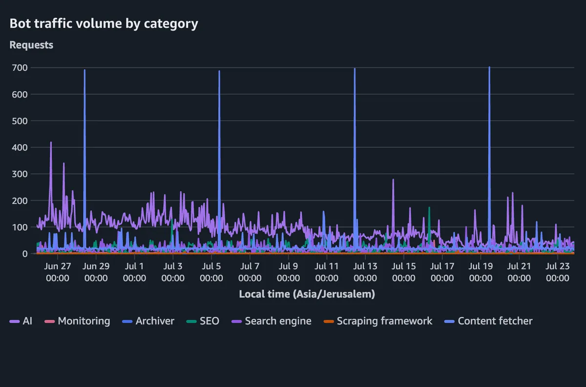 AWS WAF chart with AI bot traffic dominating daily requests and weekly archiver spikes
