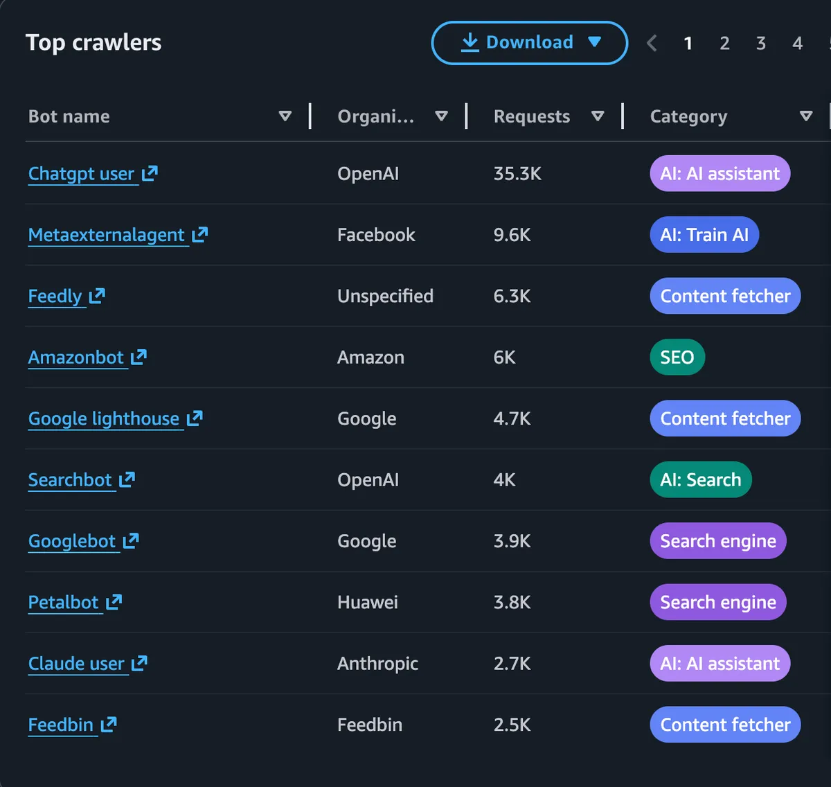 AWS WAF breakdown of verified AI bots led by OpenAI, then Meta, Amazon, Google, and Anthropic