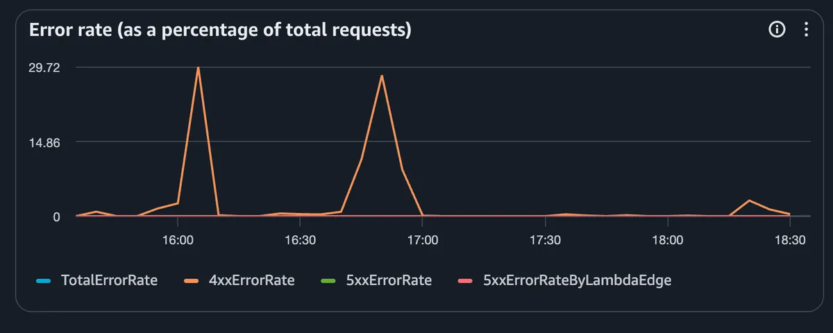 CloudFront metrics showing the 4xx error rate spiking toward 30% from bots probing missing URLs