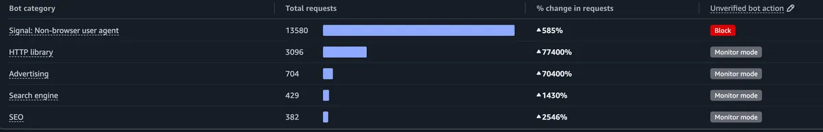 CloudFront bot protection blocking unverified non-browser user agents, up 585% to 13,580 requests