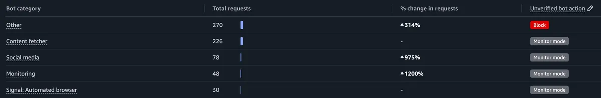 CloudFront bot protection categories with Other blocked and good-bot categories in monitor mode