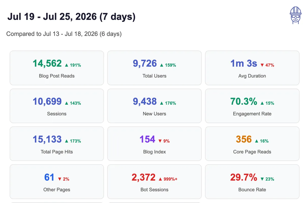 Daily analytics report comparing the surge week against the week before it