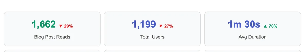 Daily analytics report comparing the day after blocking started with the day before