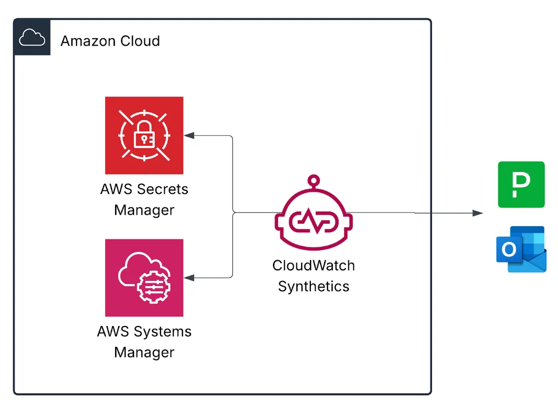 CloudWatch Synthetics