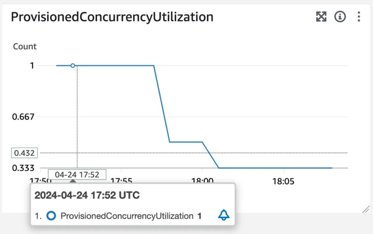 provisioned concurrency utilization metric