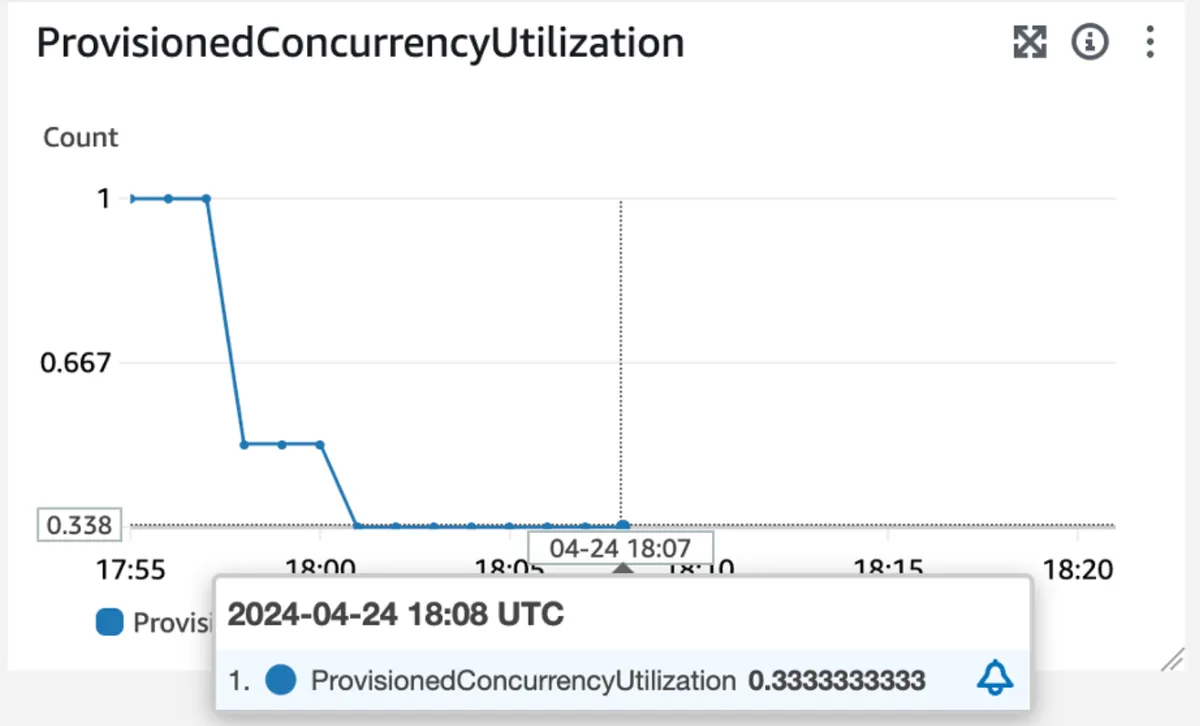 provisioned concurrency utilization metric