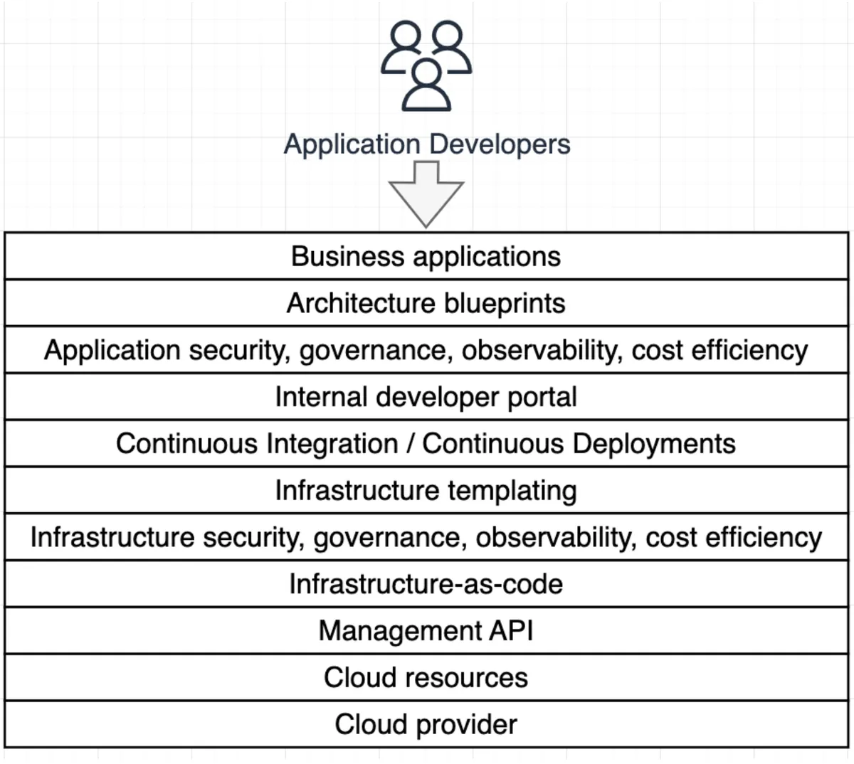 Modern application stack