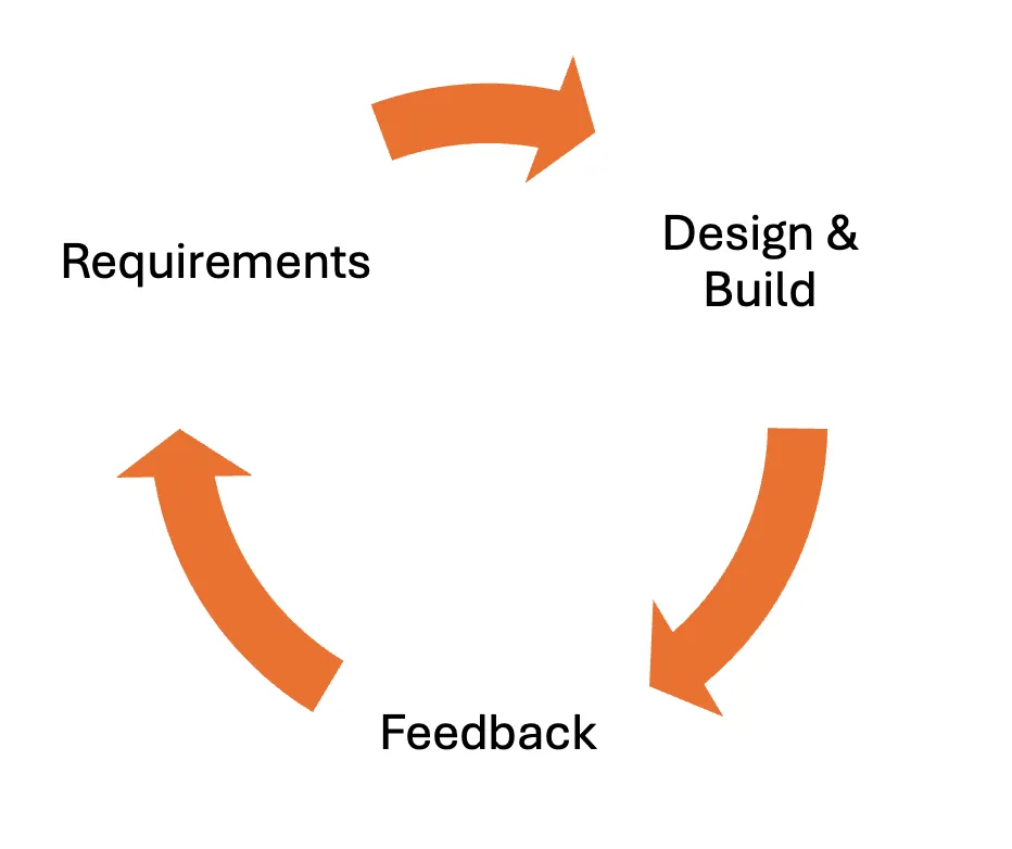 product life cycle loop