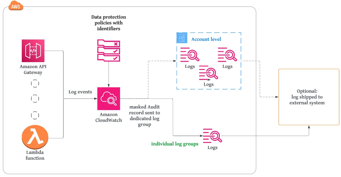 CloudWatch Logs Data Protection flow diagram