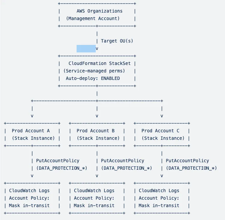 Organization-wide deployment via CloudFormation StackSets