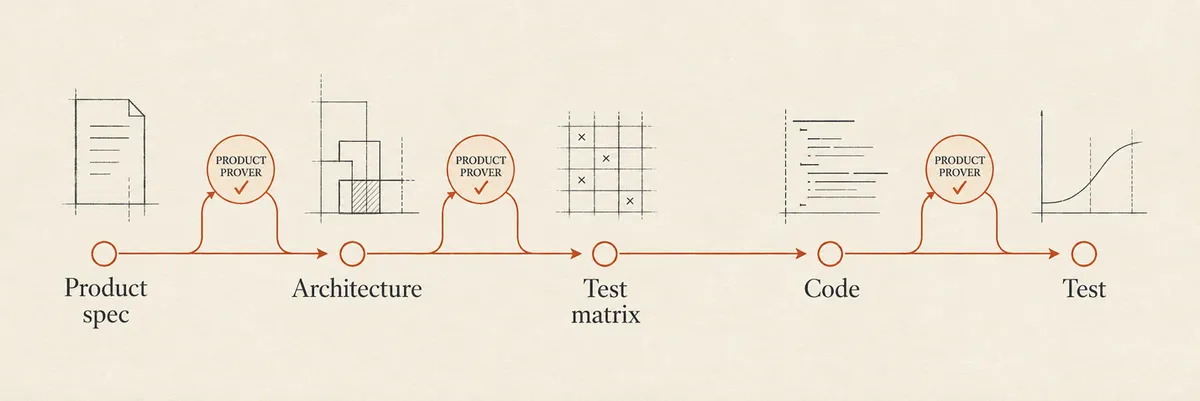 Product Prover review gates between spec, architecture, test matrix, code, and test
