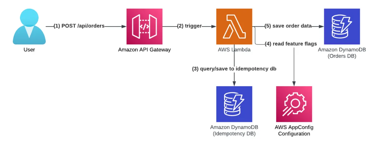  Service Architecture
