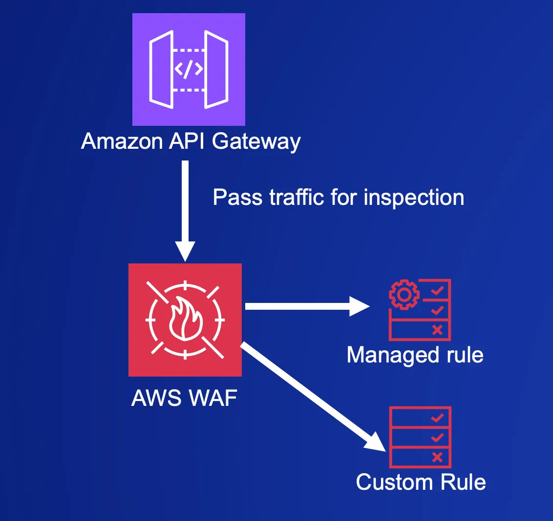 API GW association with WAF