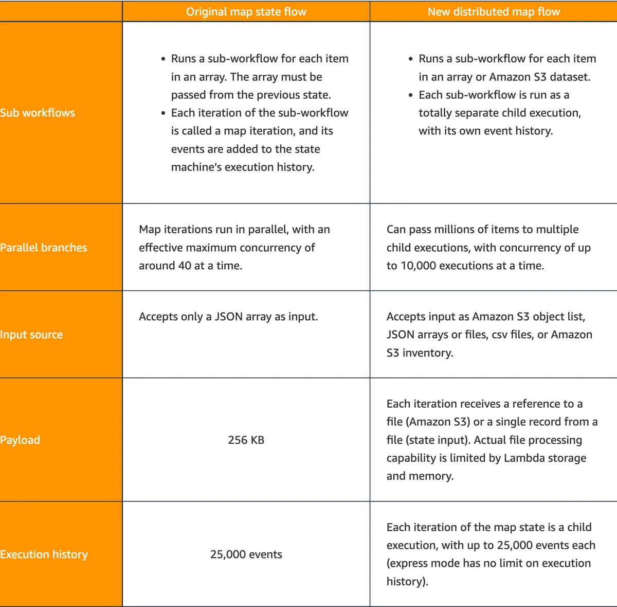 https://aws.amazon.com/blogs/aws/step-functions-distributed-map-a-serverless-solution-for-large-scale-parallel-data-processing/