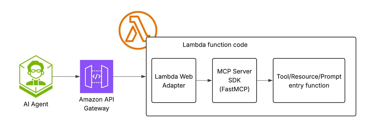 AWS Lambda with Web Adapter & MCP SDK