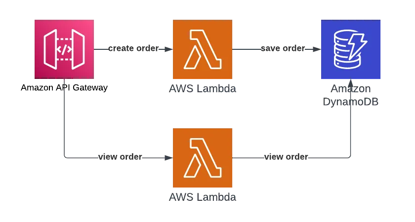 order service diagram