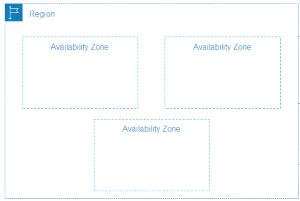 AZ and region relationship