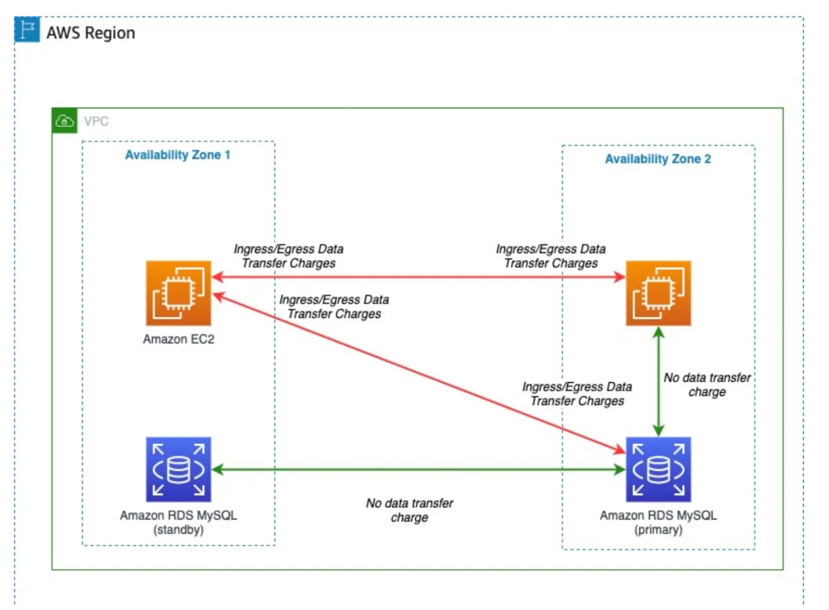  https://aws.amazon.com/blogs/architecture/overview-of-data-transfer-costs-for-common-architectures/
