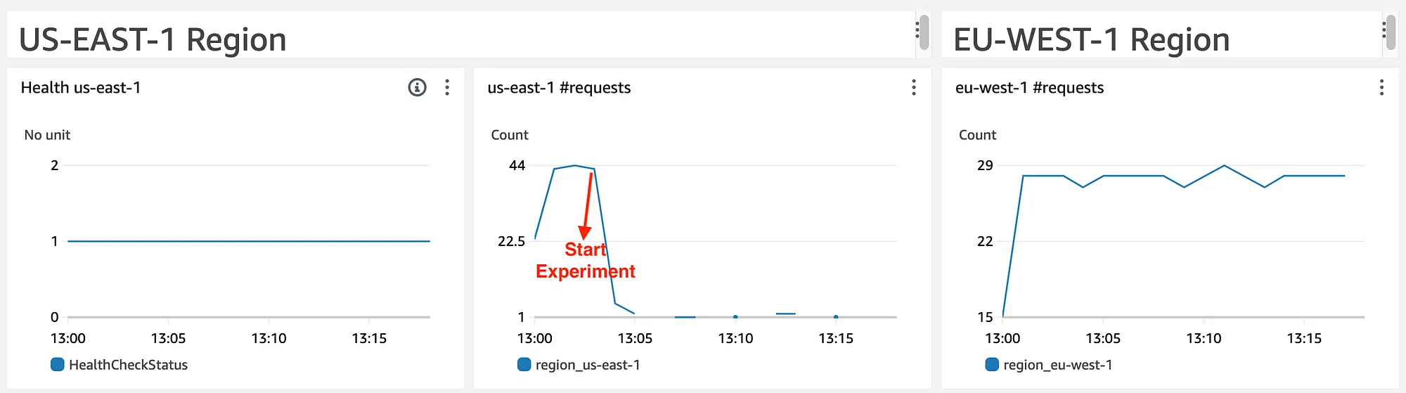 Experiment Dashboard — Error
